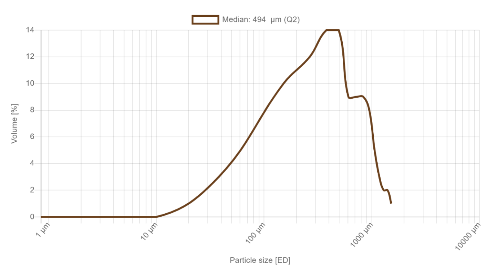 Example image of a grind size distribution.